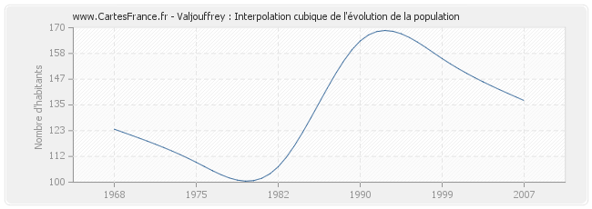 Valjouffrey : Interpolation cubique de l'évolution de la population