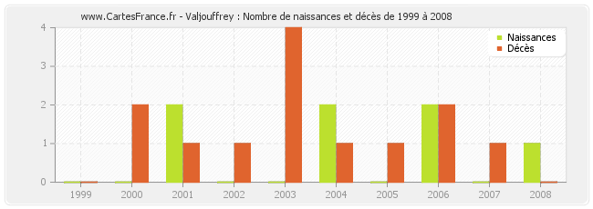 Valjouffrey : Nombre de naissances et décès de 1999 à 2008