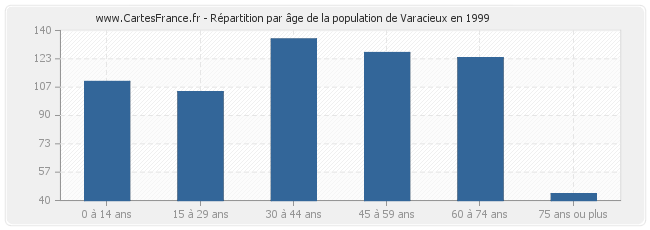 Répartition par âge de la population de Varacieux en 1999