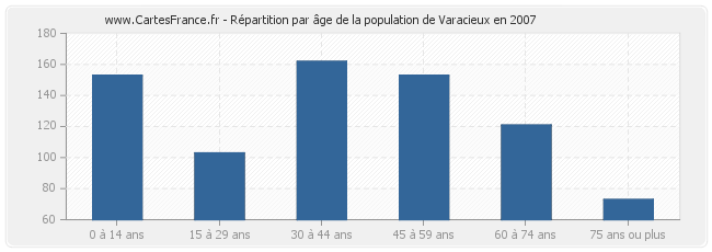 Répartition par âge de la population de Varacieux en 2007