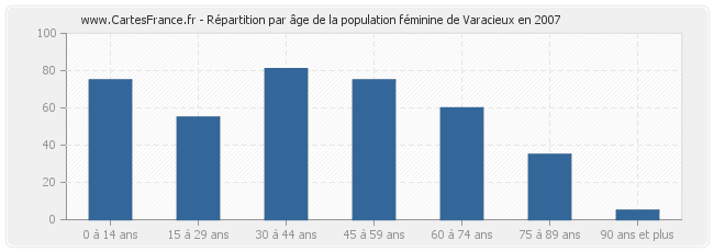 Répartition par âge de la population féminine de Varacieux en 2007