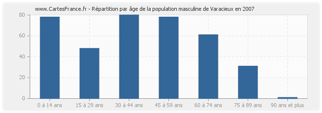 Répartition par âge de la population masculine de Varacieux en 2007