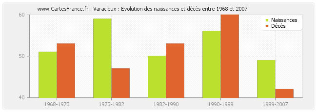 Varacieux : Evolution des naissances et décès entre 1968 et 2007