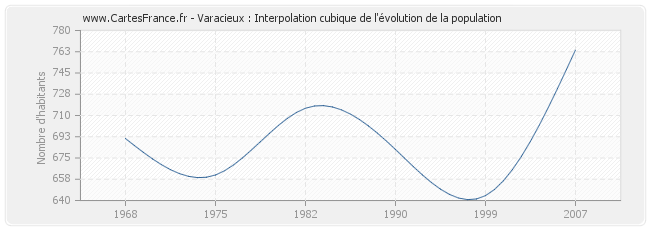 Varacieux : Interpolation cubique de l'évolution de la population