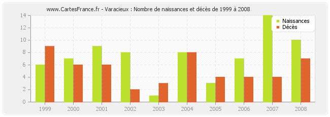 Varacieux : Nombre de naissances et décès de 1999 à 2008