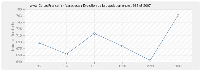 Population Varacieux