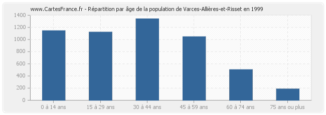 Répartition par âge de la population de Varces-Allières-et-Risset en 1999