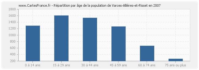 Répartition par âge de la population de Varces-Allières-et-Risset en 2007