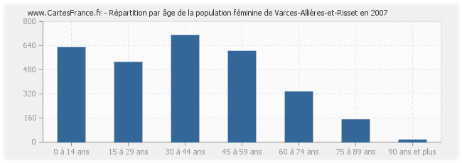 Répartition par âge de la population féminine de Varces-Allières-et-Risset en 2007