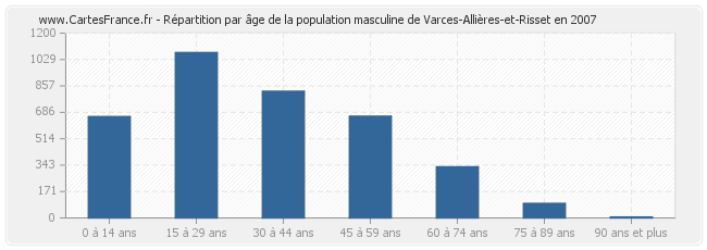 Répartition par âge de la population masculine de Varces-Allières-et-Risset en 2007