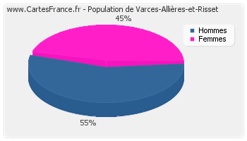 Répartition de la population de Varces-Allières-et-Risset en 2007