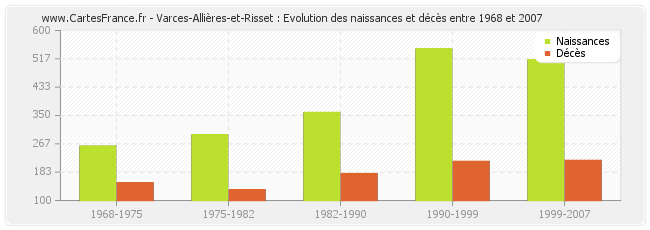 Varces-Allières-et-Risset : Evolution des naissances et décès entre 1968 et 2007