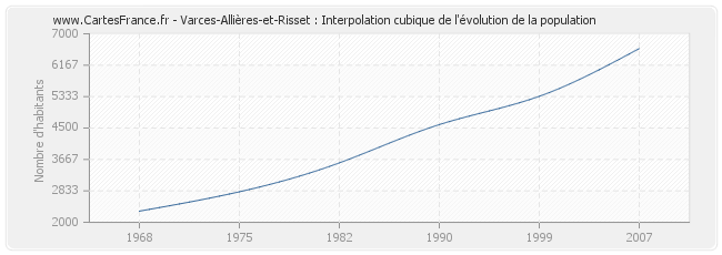 Varces-Allières-et-Risset : Interpolation cubique de l'évolution de la population