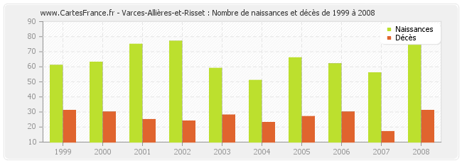 Varces-Allières-et-Risset : Nombre de naissances et décès de 1999 à 2008