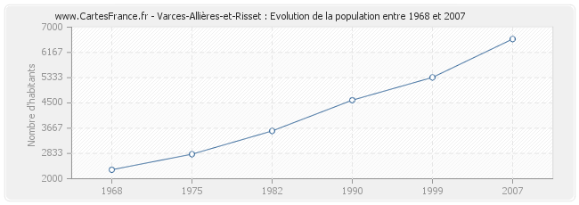 Population Varces-Allières-et-Risset