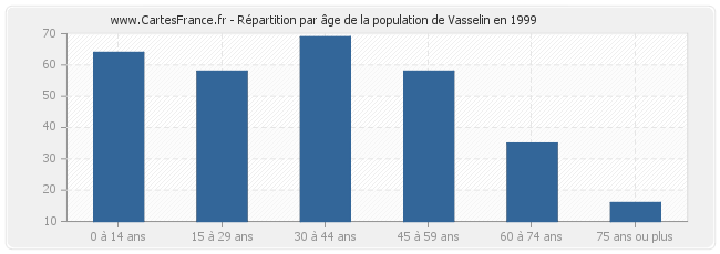 Répartition par âge de la population de Vasselin en 1999