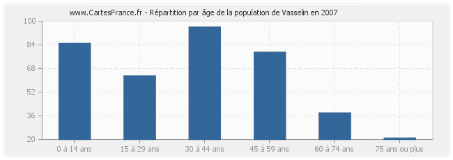 Répartition par âge de la population de Vasselin en 2007