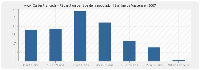 Répartition par âge de la population féminine de Vasselin en 2007