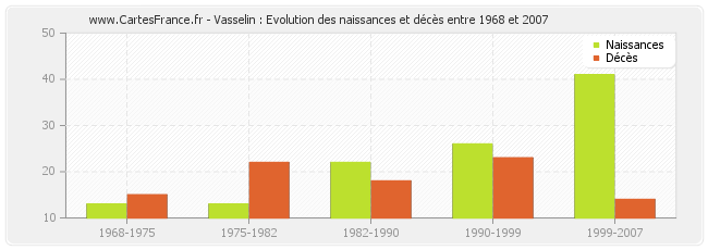 Vasselin : Evolution des naissances et décès entre 1968 et 2007