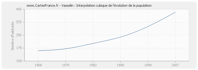 Vasselin : Interpolation cubique de l'évolution de la population