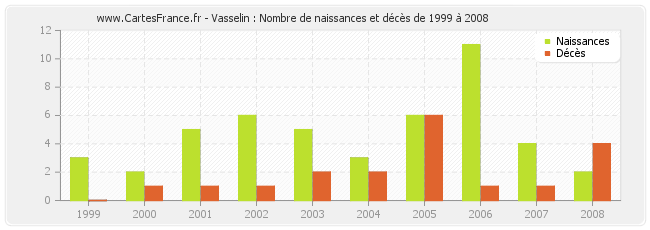 Vasselin : Nombre de naissances et décès de 1999 à 2008