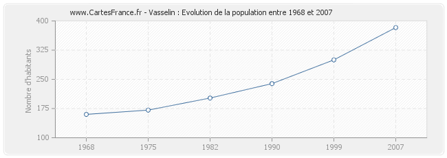 Population Vasselin