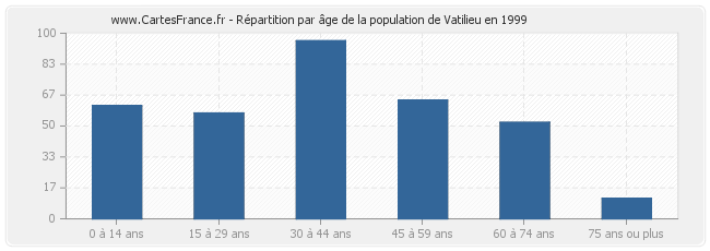 Répartition par âge de la population de Vatilieu en 1999
