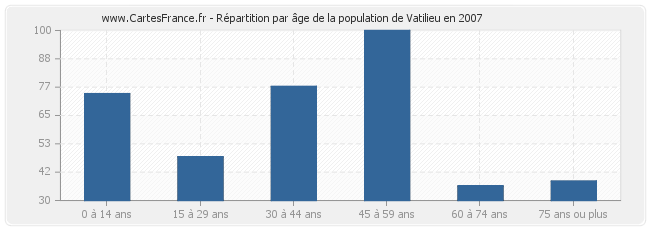 Répartition par âge de la population de Vatilieu en 2007
