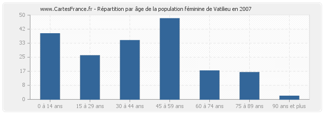 Répartition par âge de la population féminine de Vatilieu en 2007
