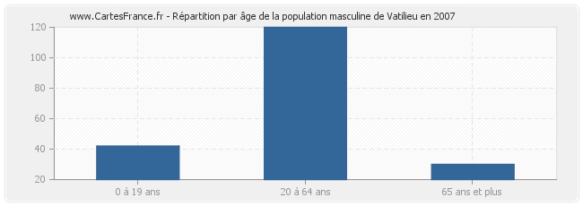 Répartition par âge de la population masculine de Vatilieu en 2007