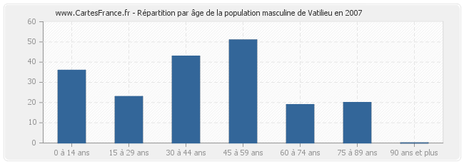 Répartition par âge de la population masculine de Vatilieu en 2007