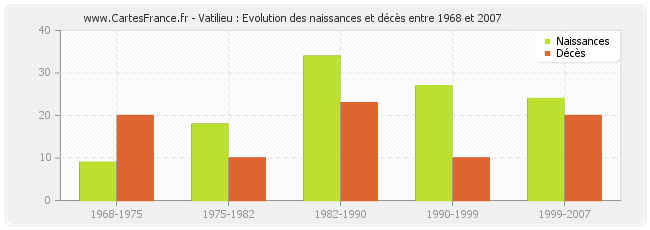 Vatilieu : Evolution des naissances et décès entre 1968 et 2007