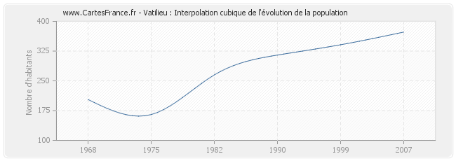 Vatilieu : Interpolation cubique de l'évolution de la population