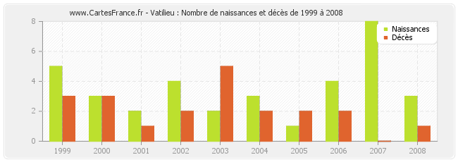 Vatilieu : Nombre de naissances et décès de 1999 à 2008