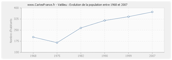 Population Vatilieu