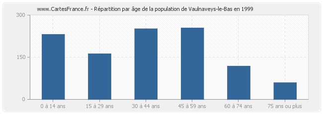Répartition par âge de la population de Vaulnaveys-le-Bas en 1999