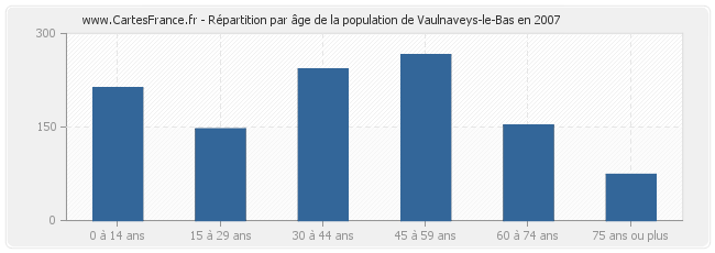 Répartition par âge de la population de Vaulnaveys-le-Bas en 2007