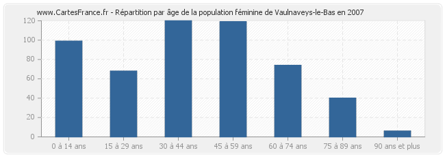 Répartition par âge de la population féminine de Vaulnaveys-le-Bas en 2007