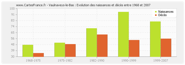 Vaulnaveys-le-Bas : Evolution des naissances et décès entre 1968 et 2007