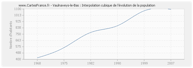 Vaulnaveys-le-Bas : Interpolation cubique de l'évolution de la population