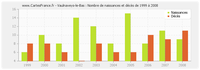 Vaulnaveys-le-Bas : Nombre de naissances et décès de 1999 à 2008