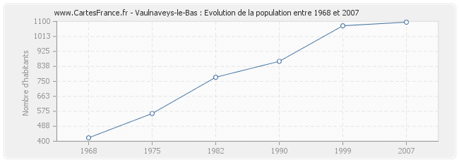 Population Vaulnaveys-le-Bas