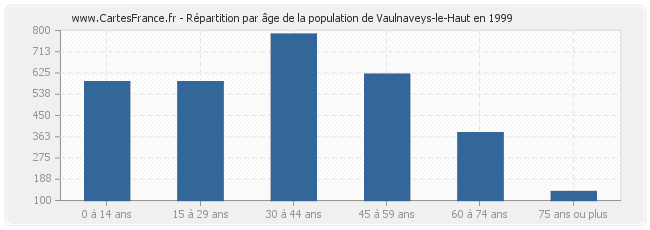 Répartition par âge de la population de Vaulnaveys-le-Haut en 1999