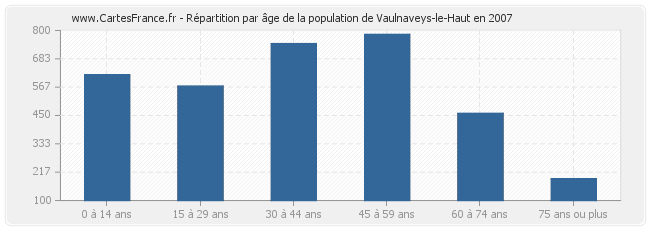Répartition par âge de la population de Vaulnaveys-le-Haut en 2007