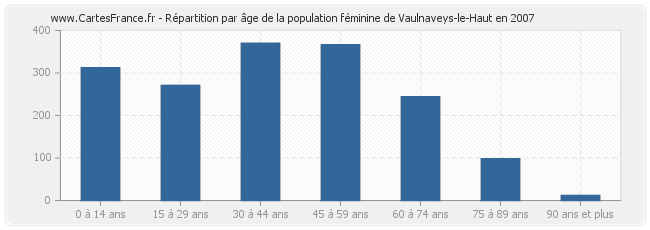 Répartition par âge de la population féminine de Vaulnaveys-le-Haut en 2007