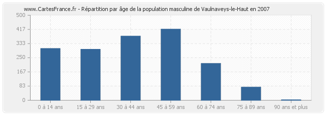 Répartition par âge de la population masculine de Vaulnaveys-le-Haut en 2007