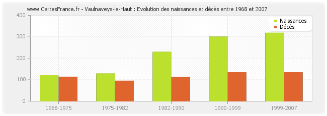 Vaulnaveys-le-Haut : Evolution des naissances et décès entre 1968 et 2007