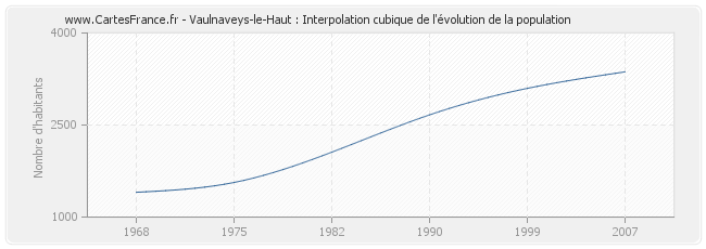 Vaulnaveys-le-Haut : Interpolation cubique de l'évolution de la population