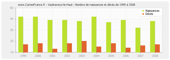 Vaulnaveys-le-Haut : Nombre de naissances et décès de 1999 à 2008