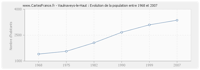 Population Vaulnaveys-le-Haut
